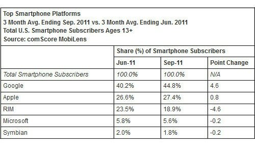 U.S. smartphone market Windows Phone, Android gallops